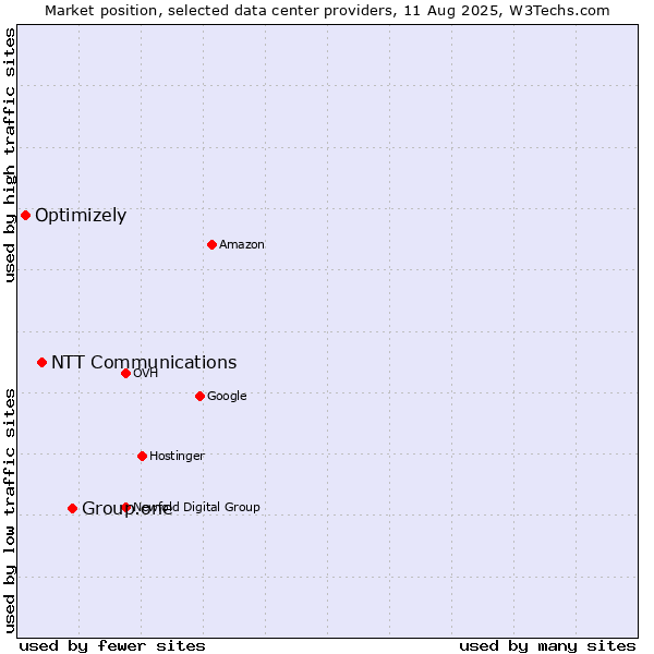 Market position of Group.one vs. NTT Communications vs. Optimizely