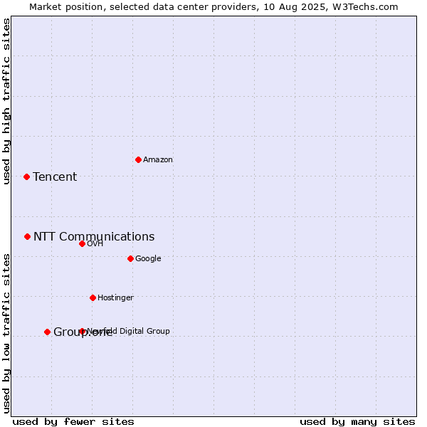 Market position of Group.one vs. NTT Communications vs. Tencent