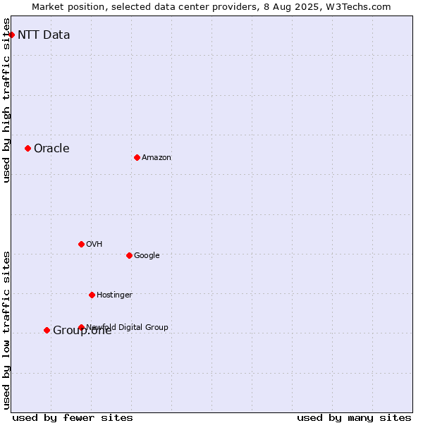 Market position of Group.one vs. Oracle vs. NTT Data