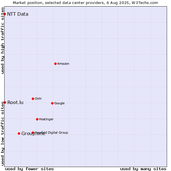 Market position of Group.one vs. Root.lu vs. NTT Data