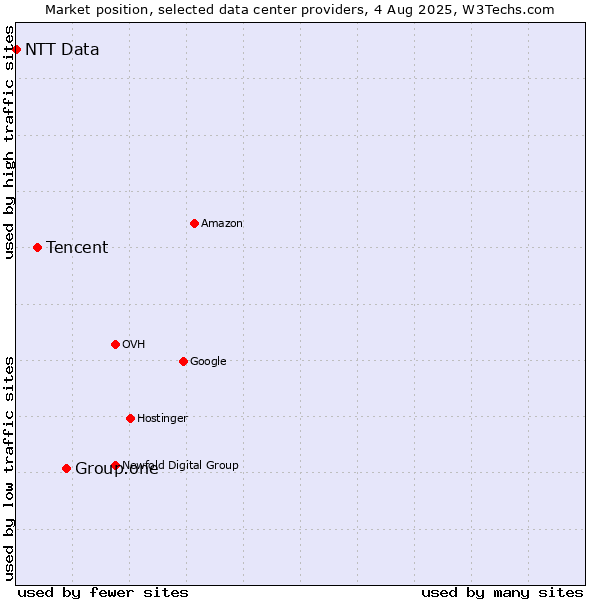 Market position of Group.one vs. Tencent vs. NTT Data