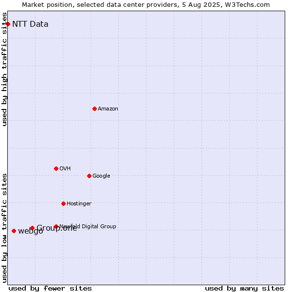 Market position of Group.one vs. webgo vs. NTT Data