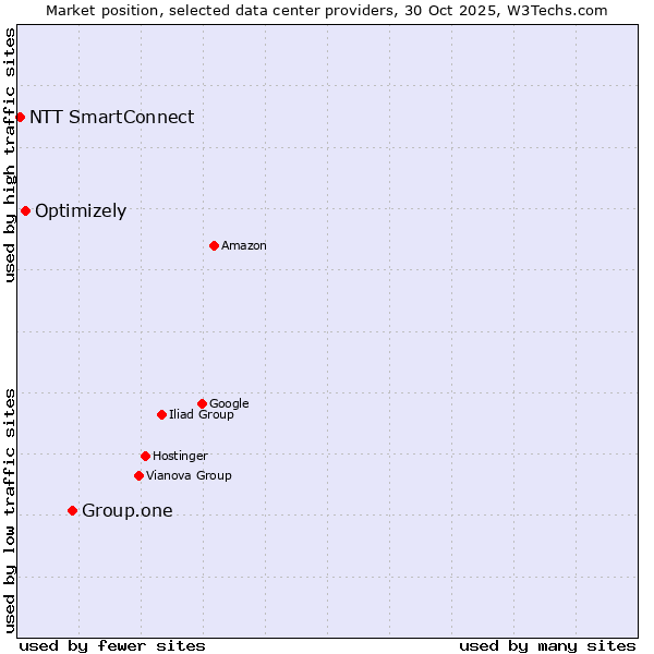 Market position of Group.one vs. Optimizely vs. NTT SmartConnect