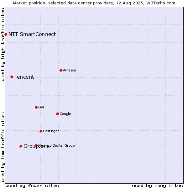 Market position of Group.one vs. Tencent vs. NTT SmartConnect