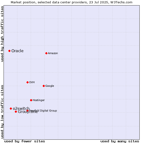 Market position of Group.one vs. o2switch vs. Oracle