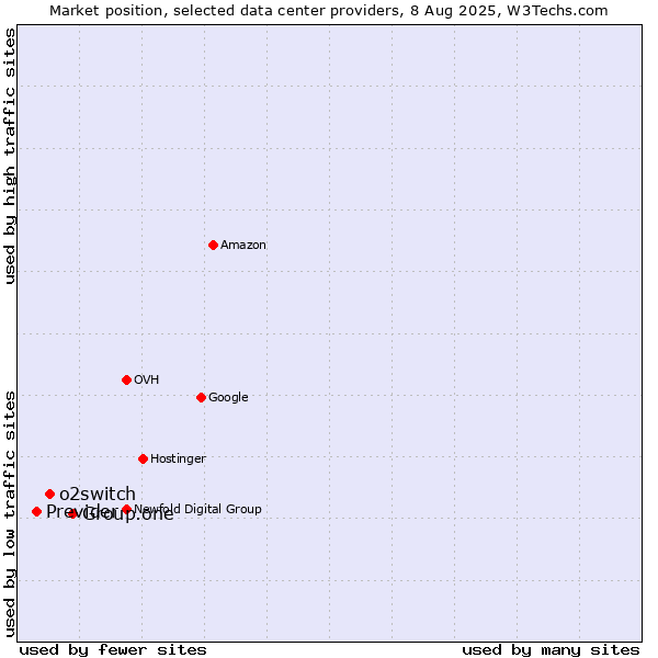 Market position of Group.one vs. o2switch vs. Previder