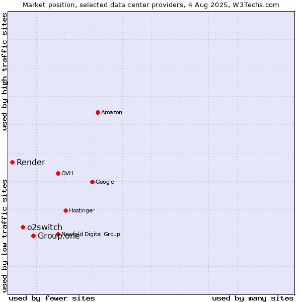 Market position of Group.one vs. o2switch vs. Render