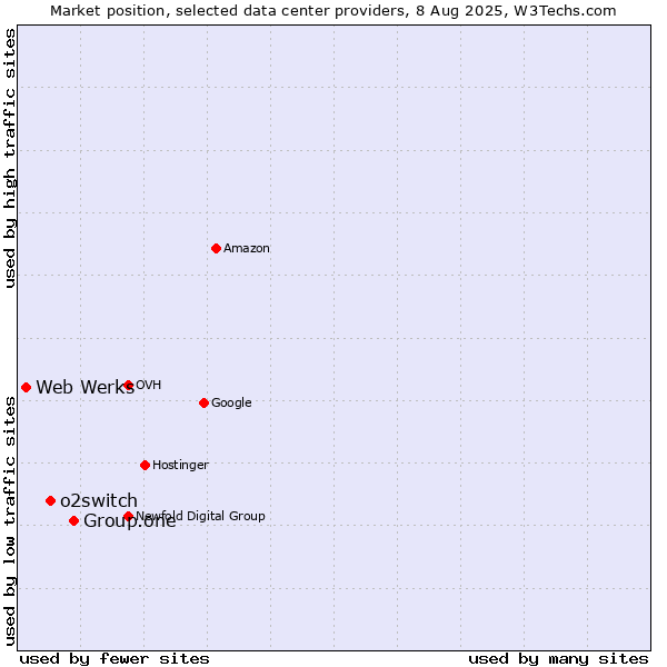 Market position of Group.one vs. o2switch vs. Web Werks