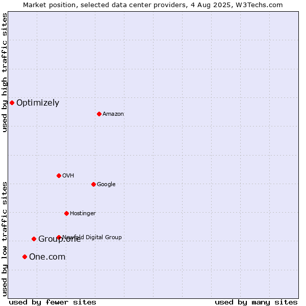 Market position of Group.one vs. One.com vs. Optimizely