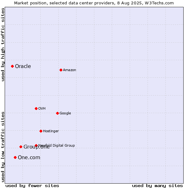 Market position of Group.one vs. One.com vs. Oracle