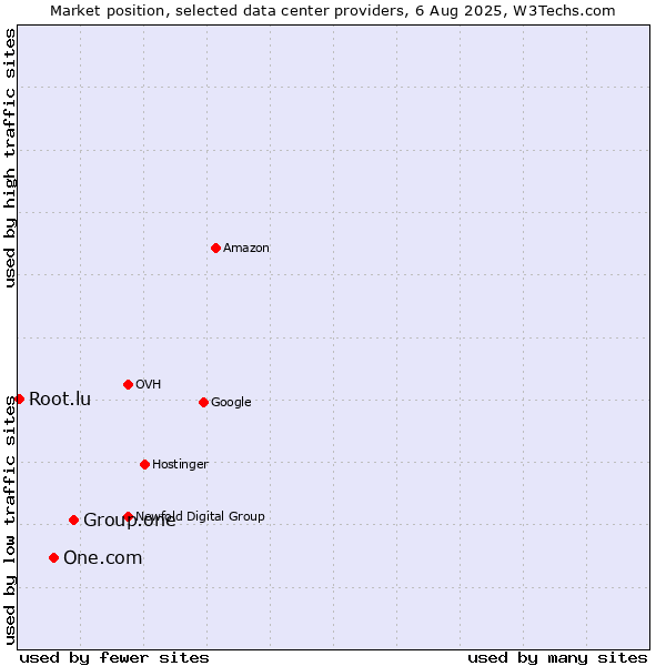 Market position of Group.one vs. One.com vs. Root.lu