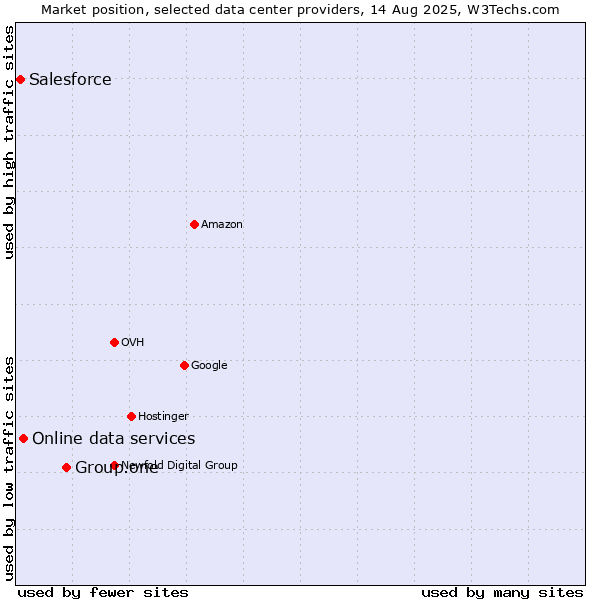 Market position of Group.one vs. Online data services vs. Salesforce