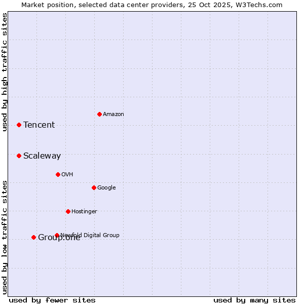 Market position of Group.one vs. Scaleway vs. Tencent