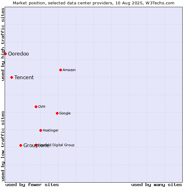Market position of Group.one vs. Tencent vs. Ooredoo