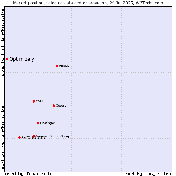 Market position of Group.one vs. Optimizely