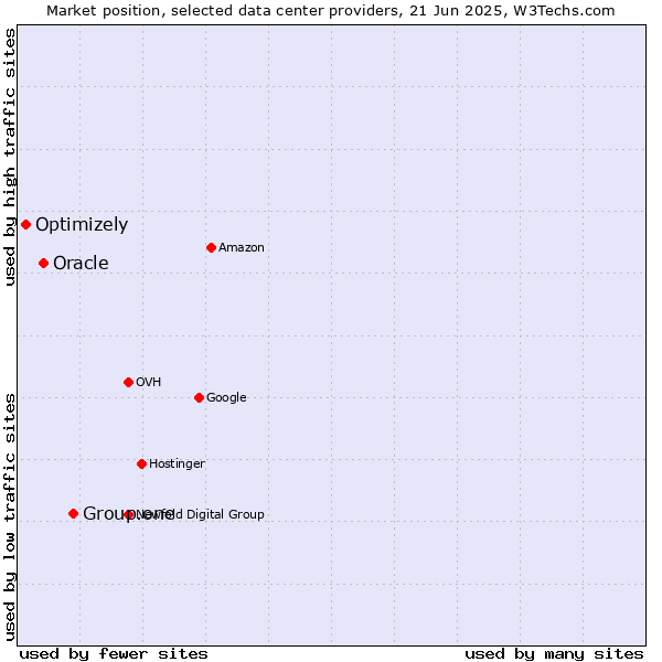 Market position of Group.one vs. Oracle vs. Optimizely
