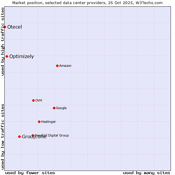 Market position of Group.one vs. Optimizely vs. Otecel