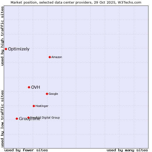 Market position of OVH vs. Group.one vs. Optimizely