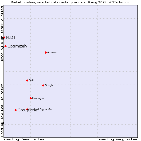Market position of Group.one vs. Optimizely vs. PLDT
