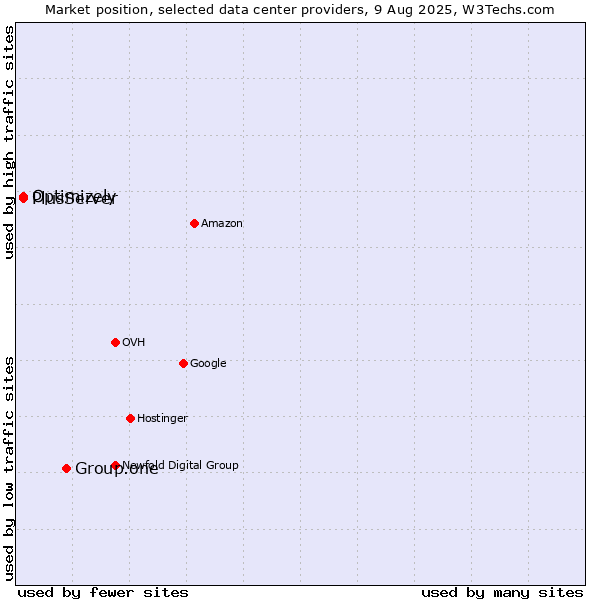 Market position of Group.one vs. PlusServer vs. Optimizely