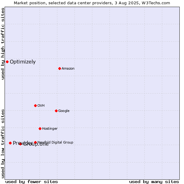 Market position of Group.one vs. Previder vs. Optimizely