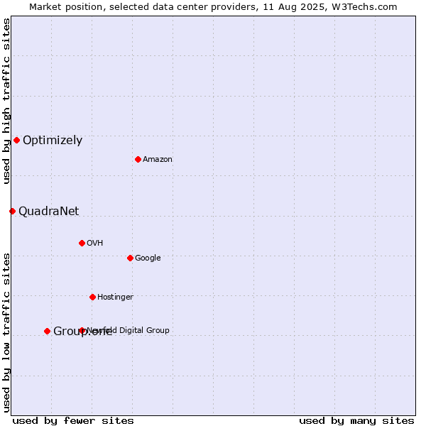 Market position of Group.one vs. Optimizely vs. QuadraNet