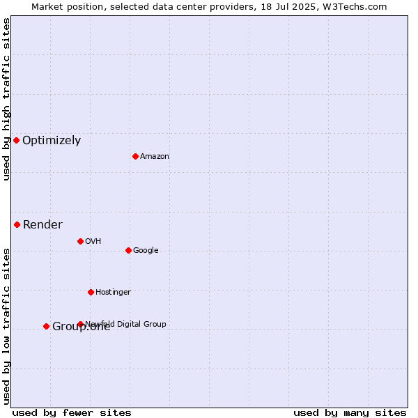 Market position of Group.one vs. Render vs. Optimizely