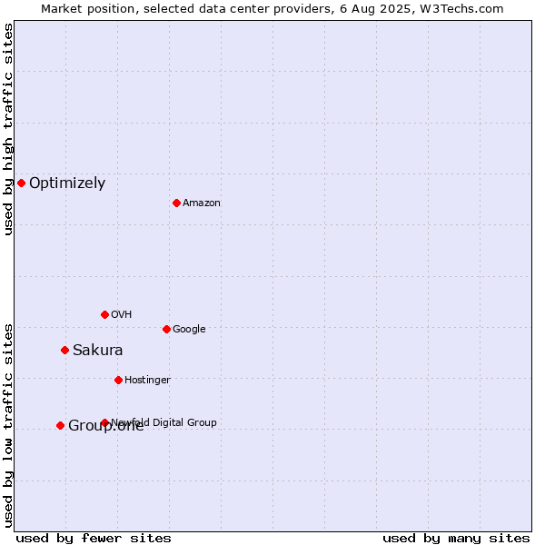 Market position of Sakura vs. Group.one vs. Optimizely