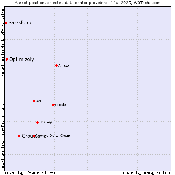 Market position of Group.one vs. Optimizely vs. Salesforce