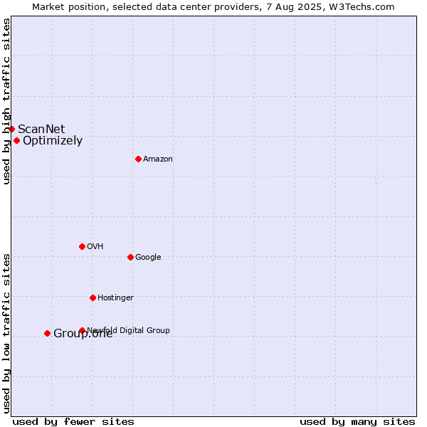 Market position of Group.one vs. Optimizely vs. ScanNet
