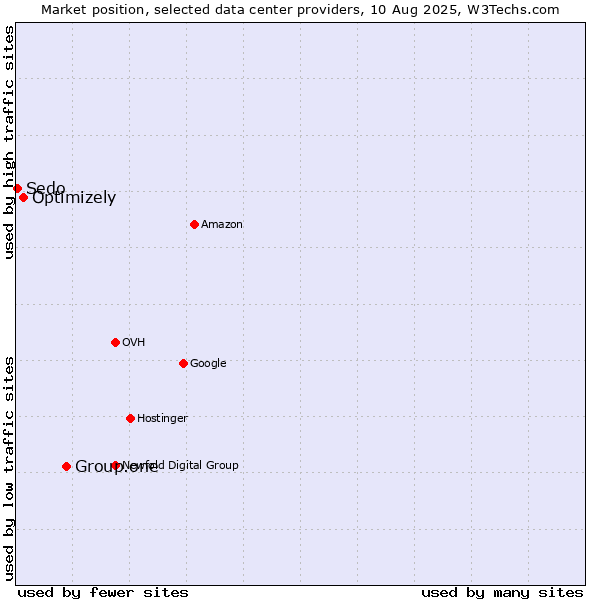 Market position of Group.one vs. Optimizely vs. Sedo