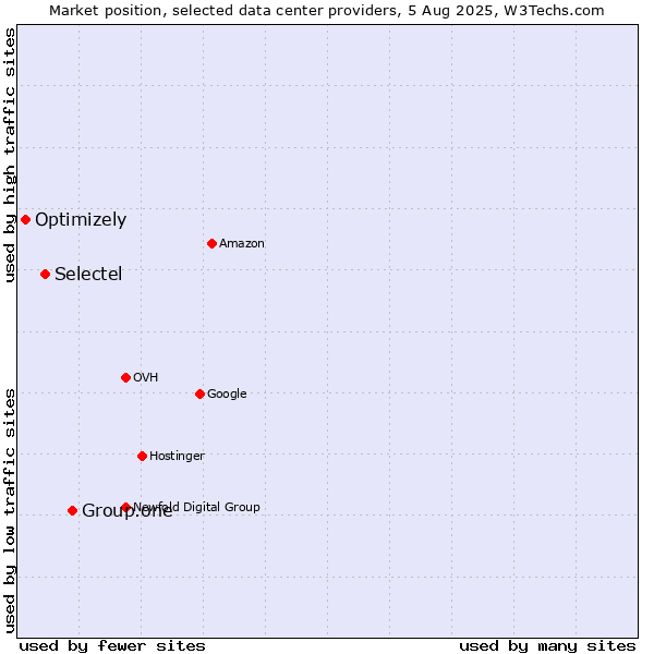 Market position of Group.one vs. Selectel vs. Optimizely