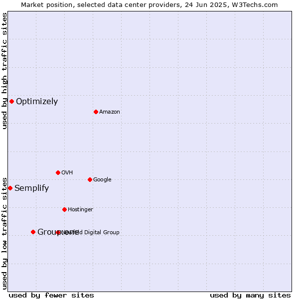 Market position of Group.one vs. Optimizely vs. Semplify
