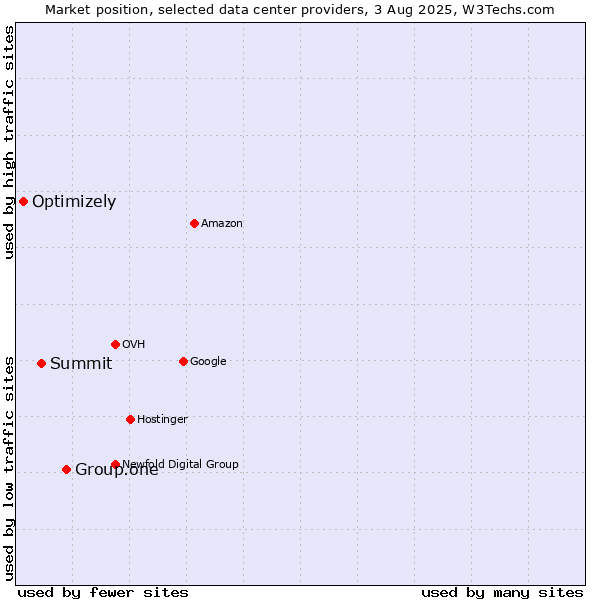 Market position of Group.one vs. Summit vs. Optimizely