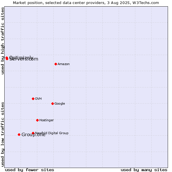 Market position of Group.one vs. Servers.com vs. Optimizely