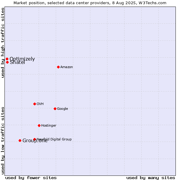 Market position of Group.one vs. Shatel vs. Optimizely