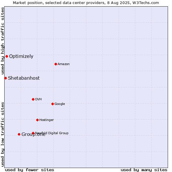 Market position of Group.one vs. Optimizely vs. Shetabanhost
