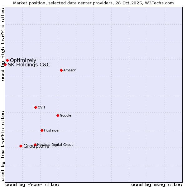 Market position of Group.one vs. Optimizely vs. SK Holdings C&C