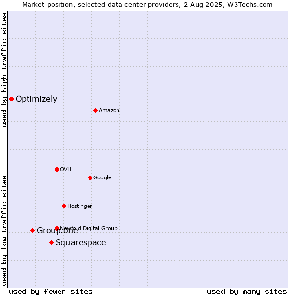 Market position of Squarespace vs. Group.one vs. Optimizely