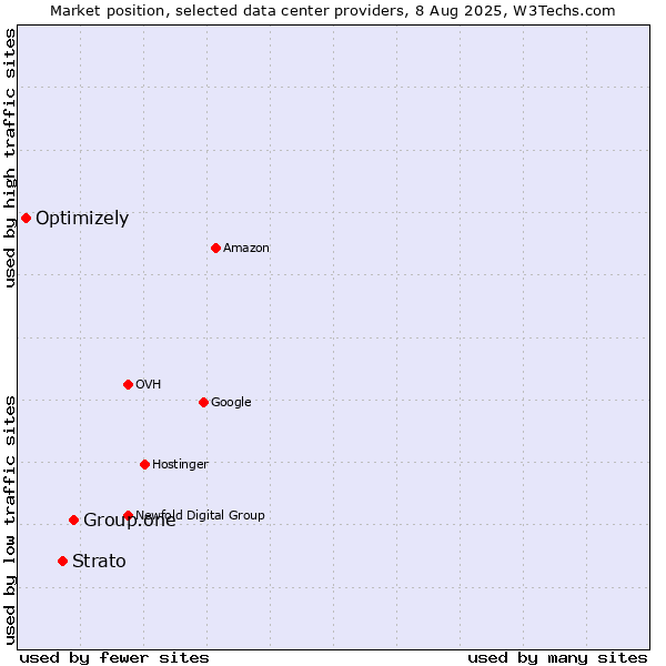 Market position of Group.one vs. Strato vs. Optimizely