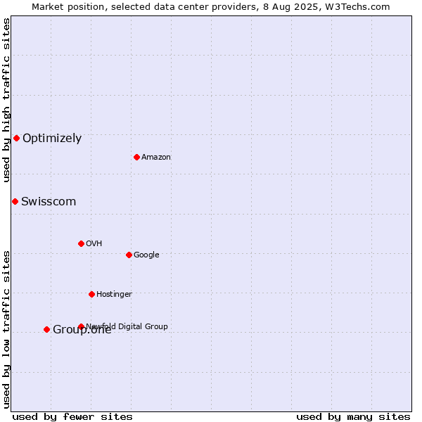 Market position of Group.one vs. Optimizely vs. Swisscom