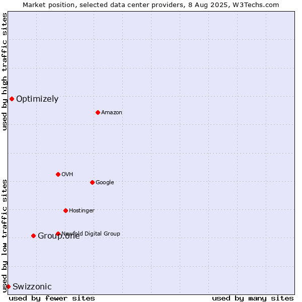 Market position of Group.one vs. Optimizely vs. Swizzonic