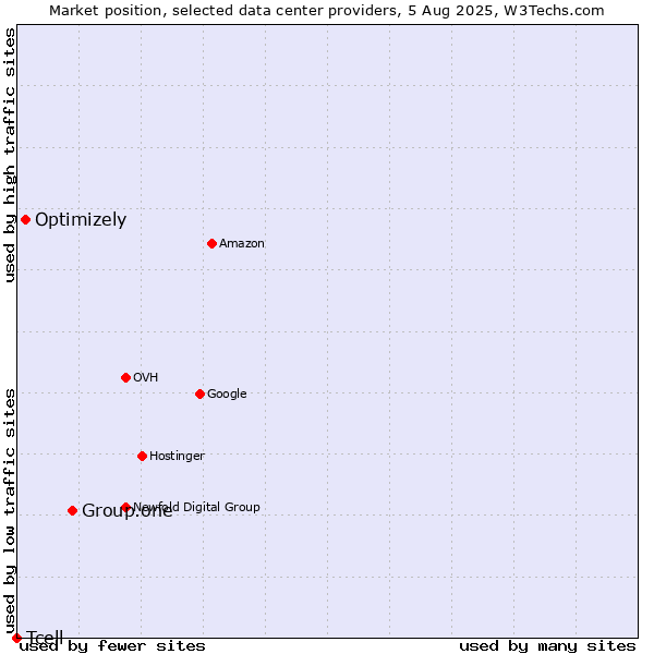 Market position of Group.one vs. Optimizely vs. Tcell