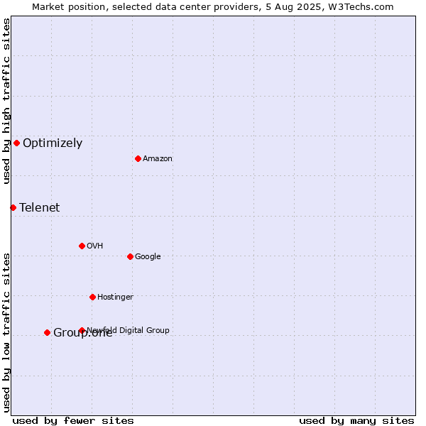 Market position of Group.one vs. Optimizely vs. Telenet