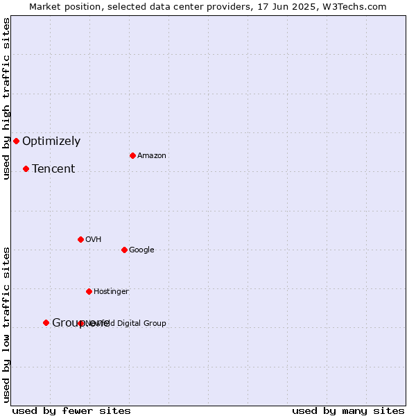 Market position of Group.one vs. Tencent vs. Optimizely