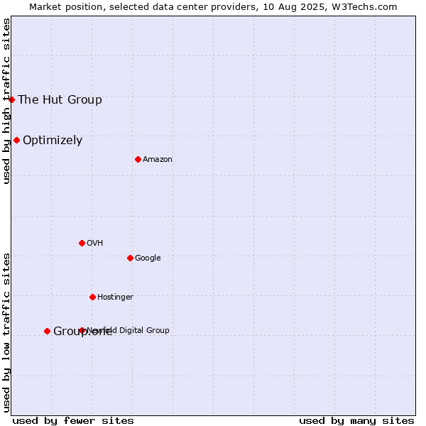 Market position of Group.one vs. Optimizely vs. The Hut Group