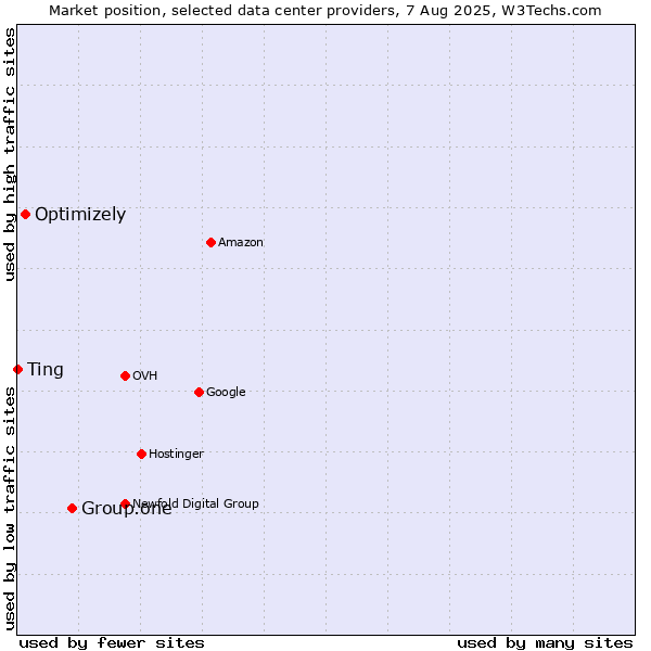Market position of Group.one vs. Optimizely vs. Ting