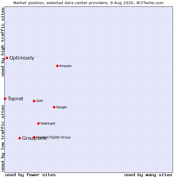 Market position of Group.one vs. Optimizely vs. Topnet