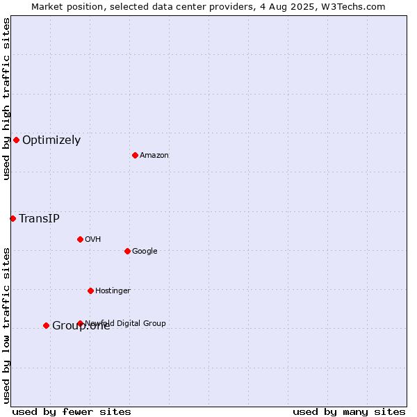 Market position of Group.one vs. Optimizely vs. TransIP