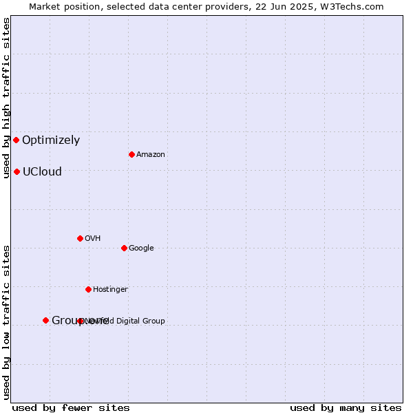 Market position of Group.one vs. UCloud vs. Optimizely